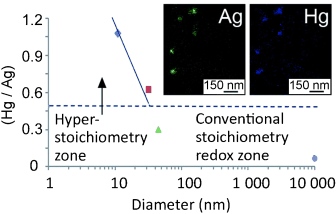 Tiny Silver Particles Trap Mercury - Hyperstoichiometric reaction between mercury ions and silver nanoparticles