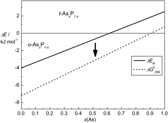 Black Arsenic: Fact or Fiction? - Synthesis and identification of metastable compounds