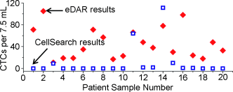 Finding Cancer Cells in Blood - Chip-based method for the rapid, sensitive isolation of rare cells in blood