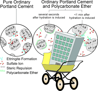The First Seconds in a Building’s Life - X-ray diffraction studies of cement hydration on the millisecond scale