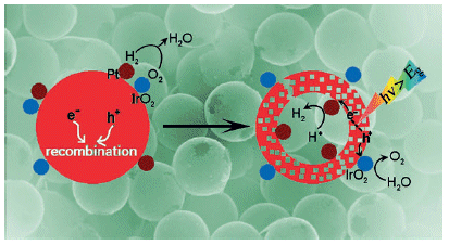 Separate but Together - Core/shell photocatalyst with spatially separated cocatalysts for more efficient water splitting