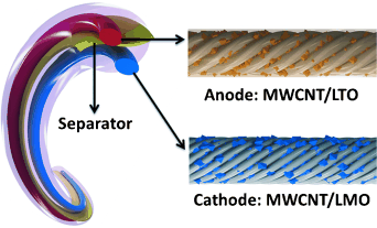 Battery up Your Sleeve - Elastic wire-shaped lithium ion batteries with high electrochemical performance