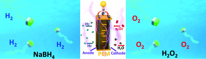 Micromotors for Energy Generation - Self-propelled microparticles boost hydrogen release from liquid storage media
