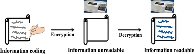 High-Tech Invisible Ink - Invisible ink for secret data, and product and document security