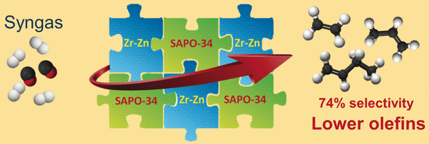 Building Blocks in One Step - Double catalyst for the direct conversion of synthesis gas to lower olefins