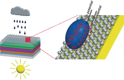 Power from Sun and Rain - Graphene layer could allow solar cells to generate power when it rains