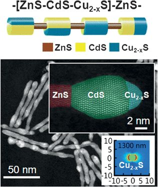 Beyond the Rainbow Colors - Semiconducting ternary nanocrystals expand the range of accessible light energy of solar cells to the ultraviolet and infrared regions