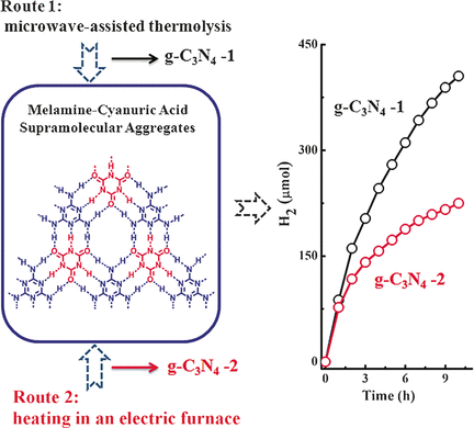 Catalyst from the Microwave - Microwave-assisted thermolysis: New route to highly crystalline carbon nitrides for efficient photocatalytic hydrogen generation
