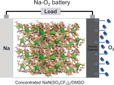 Salty Batteries - Sodium-oxygen batteries have improved cycle life due to highly concentrated electrolytes