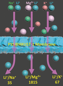 Lithium Ion Extraction - A combined polymer/metal–organic composite membrane allows for the effective separation of lithium from contaminants in brines
