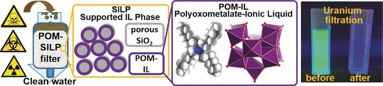 Composite Material for Water Purification - Removal of multiple contaminants from water by supported ionic liquid phases