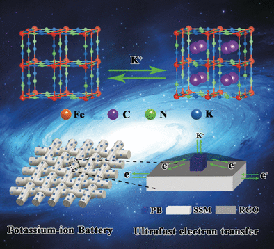 Batteries from Scrap Metal - Direct conversion of rusty stainless steel mesh into stable, low-cost electrodes for potassium-ion batteries