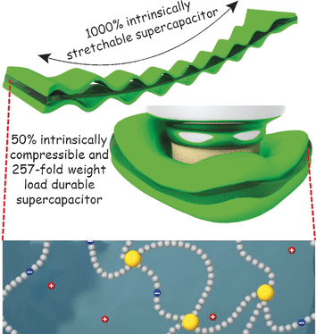 Superstretchable, Supercompressible Supercapacitors - A polyacrylamide hydrogel electrolyte renders supercapacitors extraordinarily stretchable and compressible
