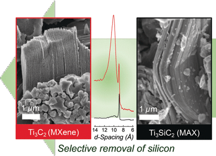 A new way to atomically thin materials - Silicon secedes: titanium carbide flakes obtained by selective etching of titanium silicon carbide