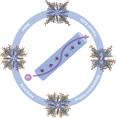 Porous Salts for Fuel Cells - Organic salts with high proton conductivity
