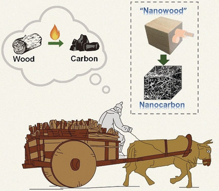 Wood to Supercapacitors - Sustainable highly conductive electrode materials from ultrathin carbon nanofiber aerogels derived from nanofibrillated cellulose