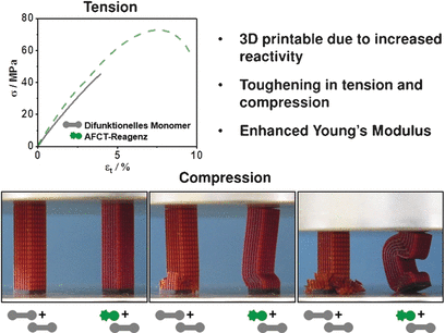 Tailored Polymers from a Printer - Efficient chain transfer for 3D-printing of tough photopolymers