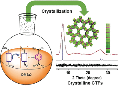 Getting in Shape - Superior photocatalysts: covalent, crystalline triazine frameworks