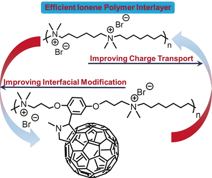 Fullerenes Bridge Conductive Gap in Organic Photovoltaics - Efficient cathode interlayers made of ionene polymers refined with pendant fullerenes