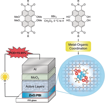 Doped Photovoltaics - Organic dye in zinc oxide interlayer stabilizes and boosts the performance of organic solar cells