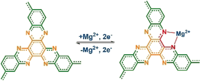Post-Lithium Technology - High-energy-density polymeric cathode for fast-charge sodium- and multivalent-ion batteries