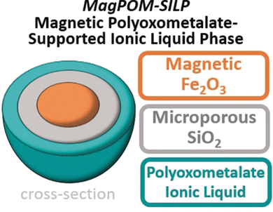 Providing Safe, Clean Water - Magnetic nanoparticles with ionic liquids for water purification