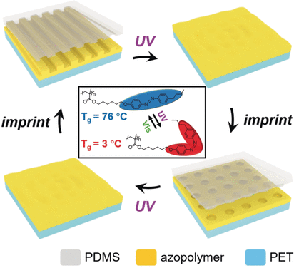 Imprinted Color Patterns - Azopolymer material allows light-assisted imprinting of nanostructures for structurally colored surfaces