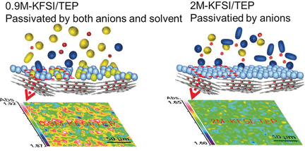 Safe Potassium-Ion Batteries - Nonflammable electrolyte for high-performance potassium batteries