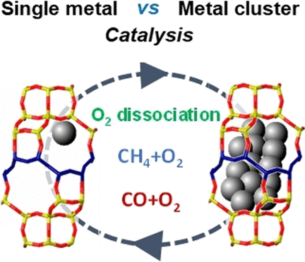 Active Platinum Species - Catalytic high-temperature oxidations: Individual atom or metal cluster?