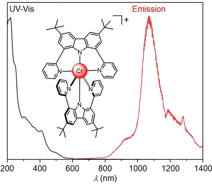 Infrared Held in a Pincer - A NIR-II-emitting chromium complex
