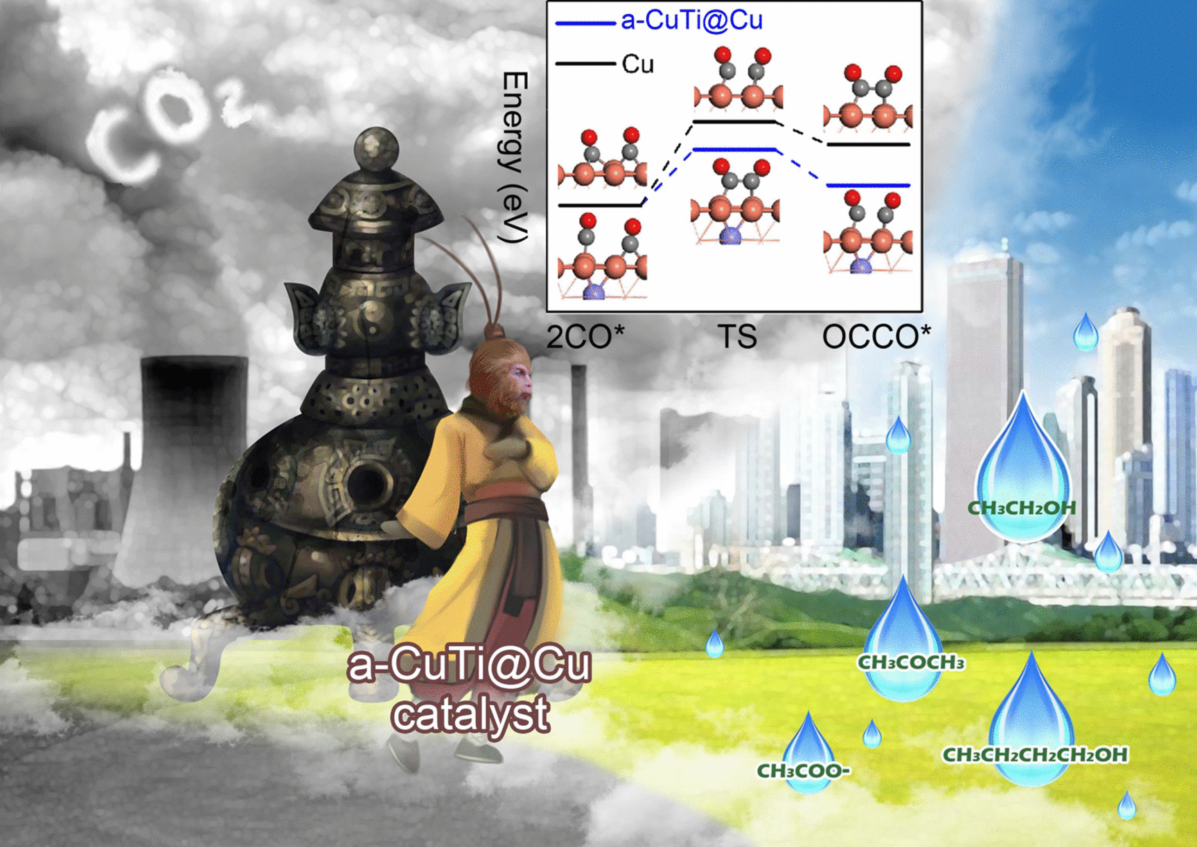 Liquid Fuels from Carbon Dioxide - Electrocatalyst converts CO<sub>2</sub> into multicarbon products