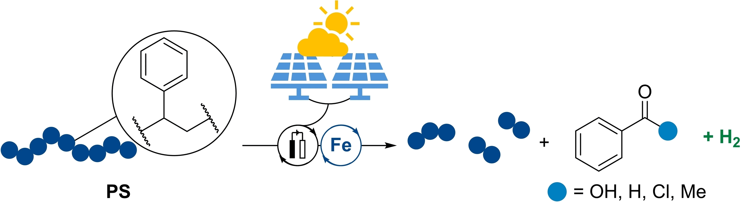 Carbon Recycling Instead of Plastic Trash - Iron electrocatalysis breaks down polystyrene and delivers green hydrogen