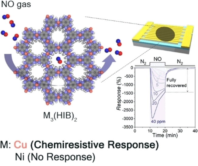 Porous Crystals Detect Nitric Oxide - Ultrasensitive detection of NO using a conductive 2D metal–organic framework