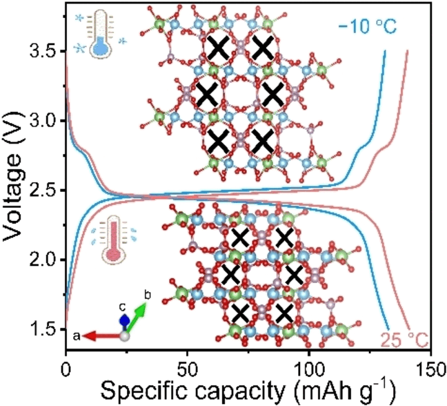High Performance in Frosty Conditions - Materials with negative thermal expansion as electrodes for lithium-ion batteries