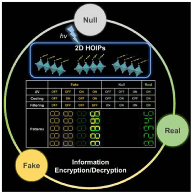 Triple Keys for High Security - Very secure and highly efficient: encryption and decryption with luminescent perovskites