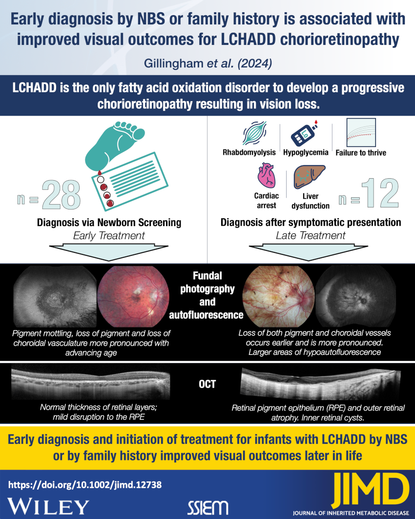 Nucleotide metabolism, leukodystrophies, and CNS pathology Early diagnosis and treatment by newborn screening (NBS) or family history is associated with improved visual outcomes for long-chain 3-hydroxyacylCoA dehydrogenase deficiency (LCHADD) chorioretinopathy