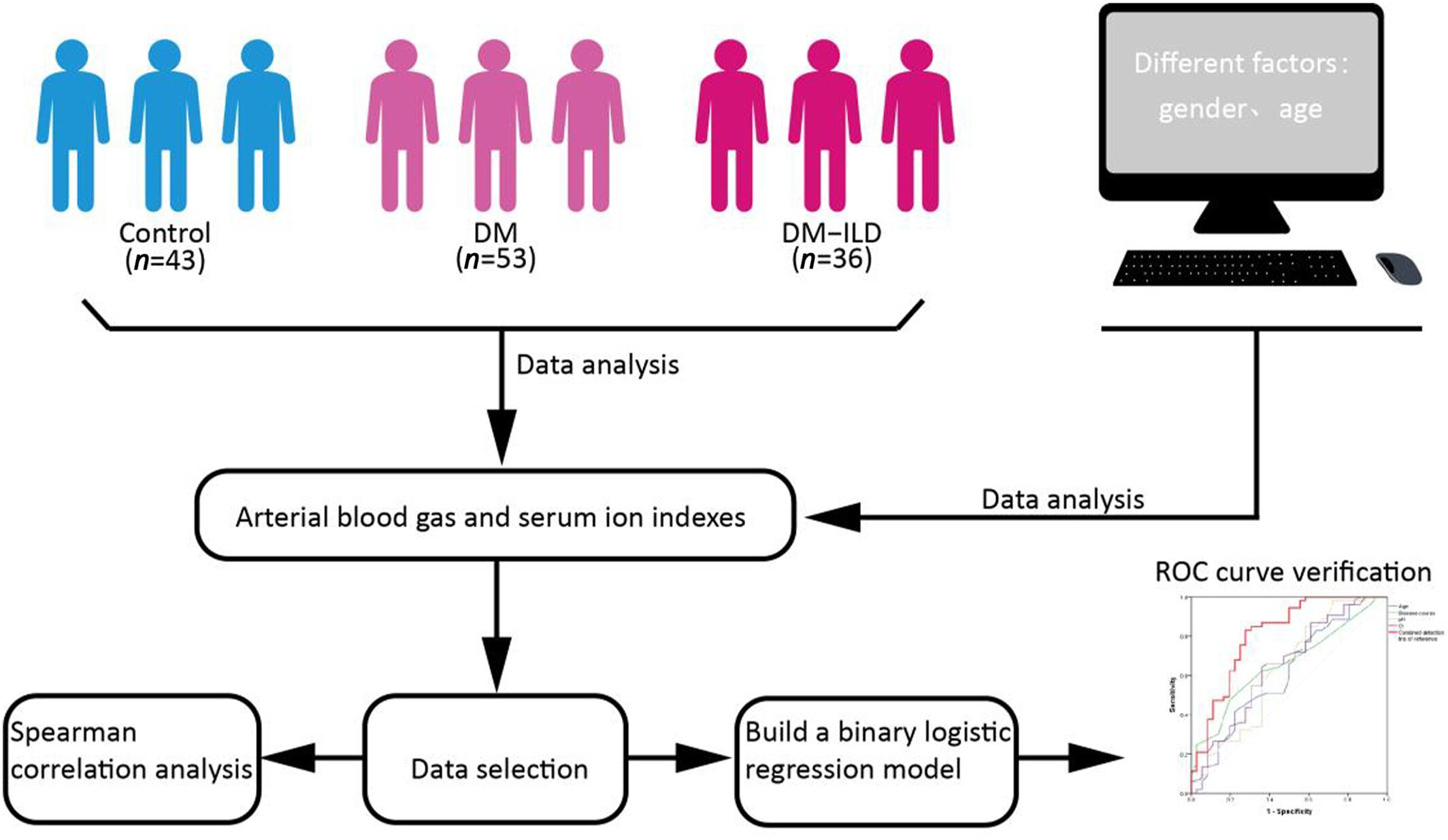 A retrospective analysis of the relationship between dermatomyositis-associated interstitial lung disease and disease duration, age, arterial blood gas pH, and serum Cl− levels